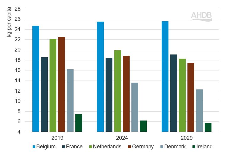 Bar graph showing pork consumption per capita in selected EU countries in 2019, 2024, 2029 forecast